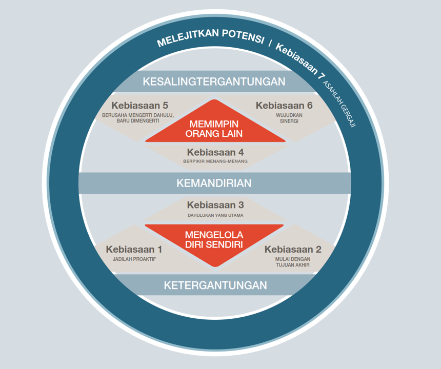 7 Habits for Managers